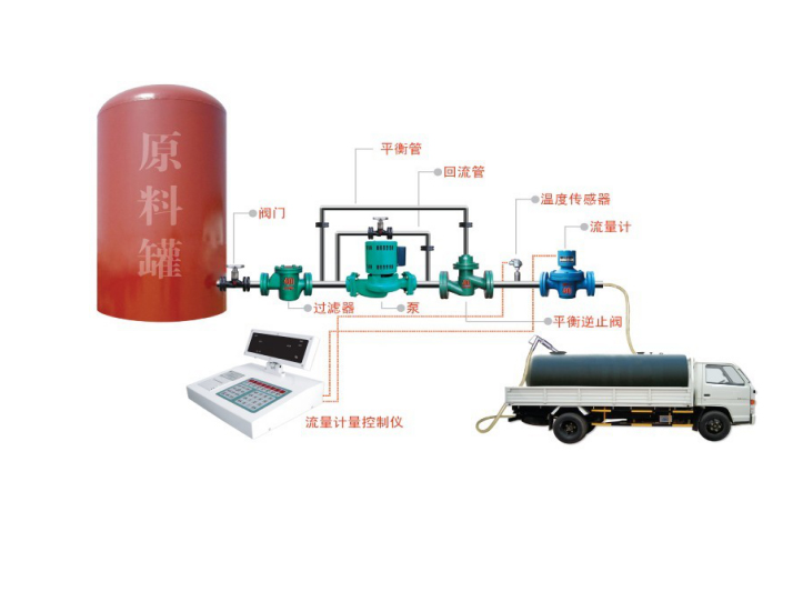 車載式油脂計量系統